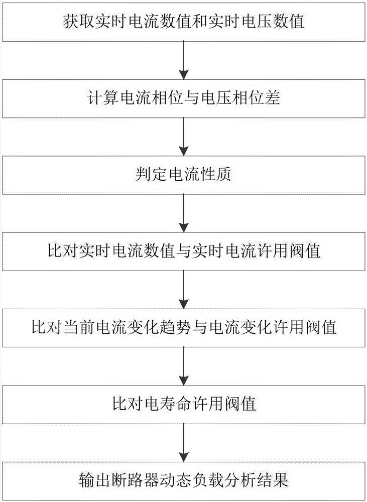 Analysis method and management method for circuit breaker dynamic load capacity