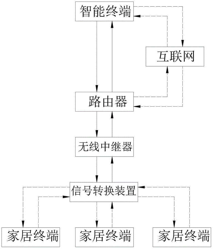 Automatic management system of intelligent household information and control method thereof