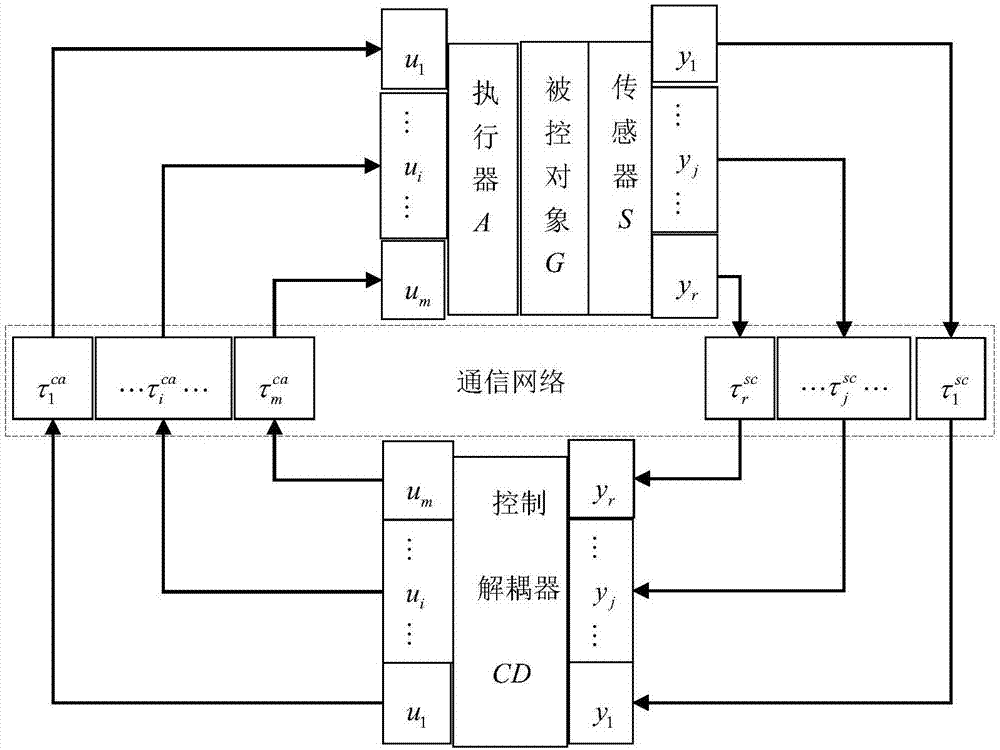 Two-input and two-output network decoupling control system non-deterministic time delay compensation method