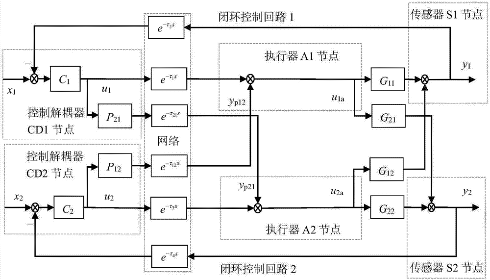 Two-input and two-output network decoupling control system non-deterministic time delay compensation method