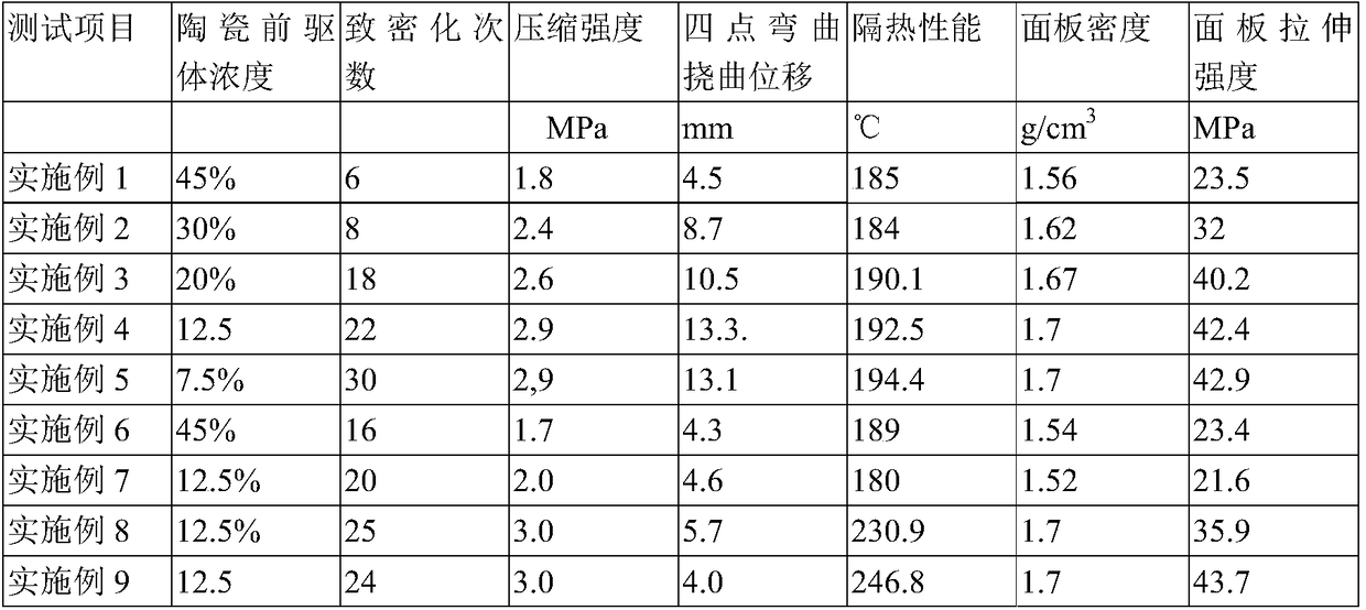 Sandwich structure thermal protection material with high panel strength and making method thereof