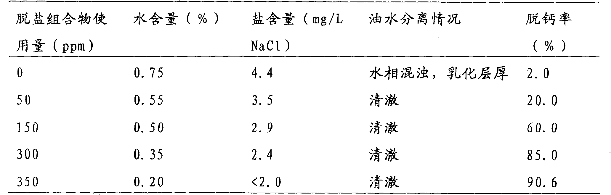 Crude oil desalting composition and method of use thereof