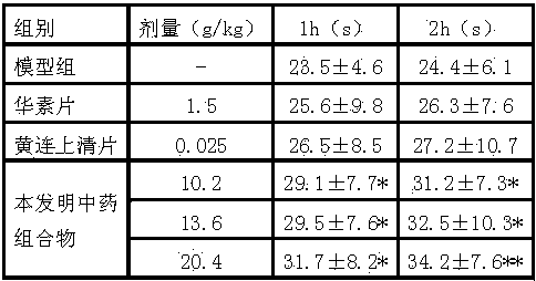 Traditional Chinese medicine composition for treating oral ulcer