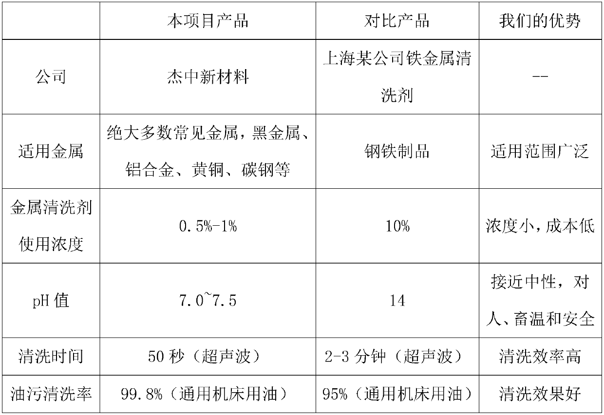 A kind of multifunctional green water-based universal metal cleaning agent and preparation method thereof