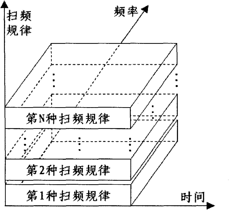 A fm/chirp waveform segmentation multiplex communication method and its application system