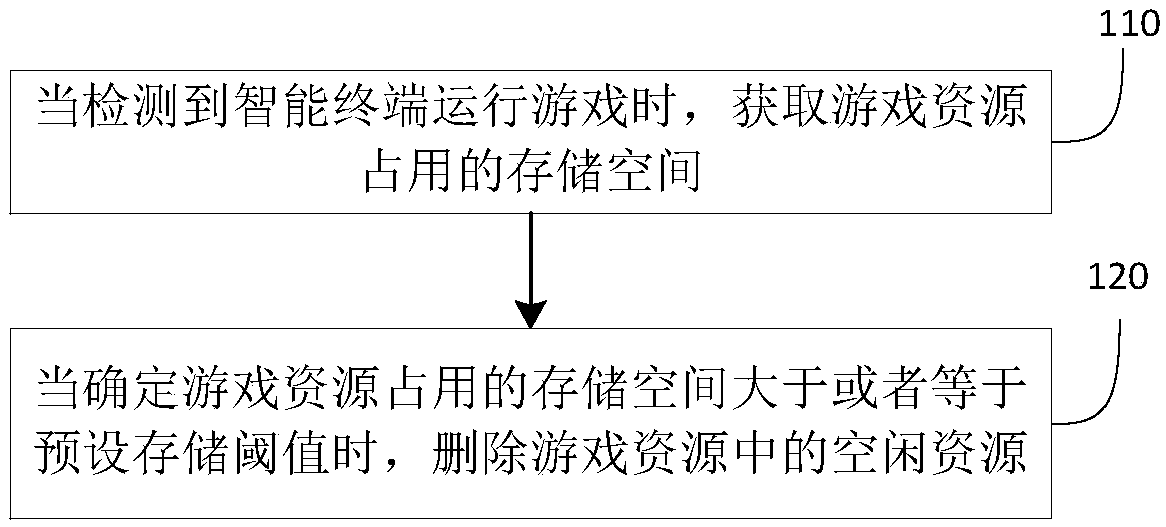 Resource allocation method, device and system