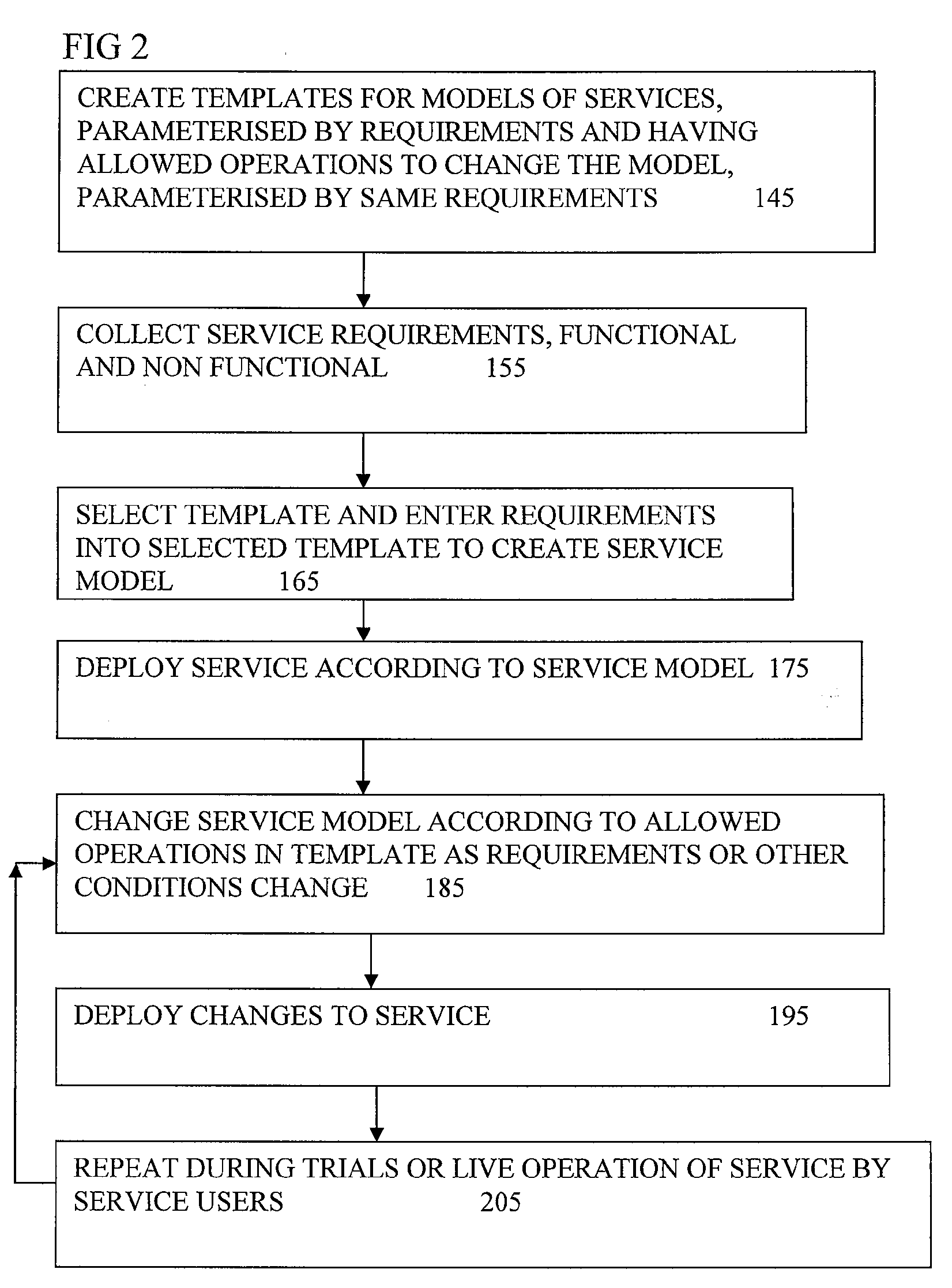 Change Management of Model of Service