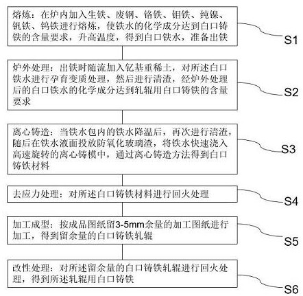 Preparation method of white cast iron for roller, and white cast iron