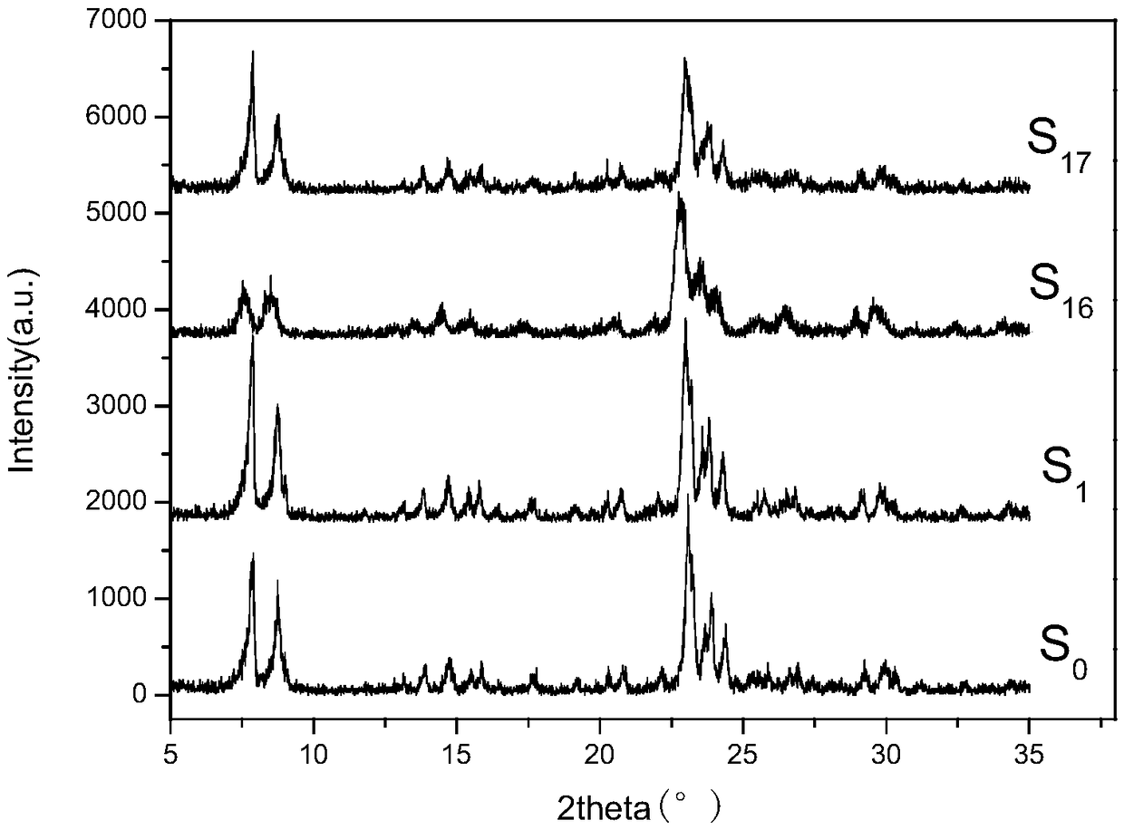 Regeneration method of deactivated titanium-silicon catalyst, regenerated catalyst and application thereof