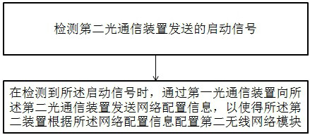 Electronic whiteboard system and network configuration method thereof