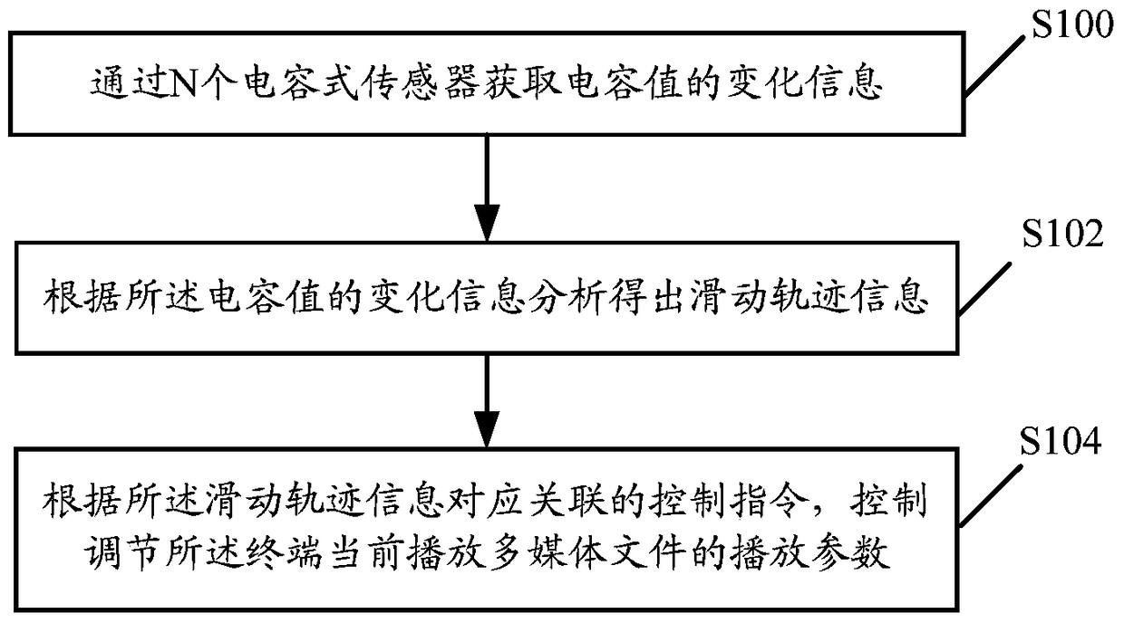 A terminal control method and terminal equipment