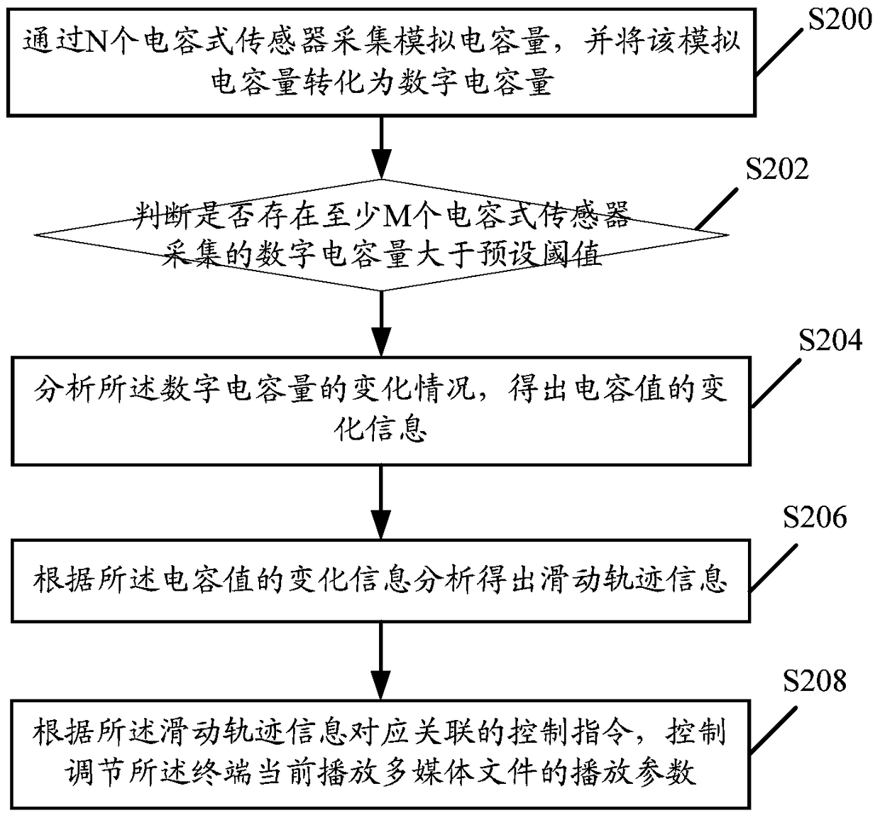 A terminal control method and terminal equipment