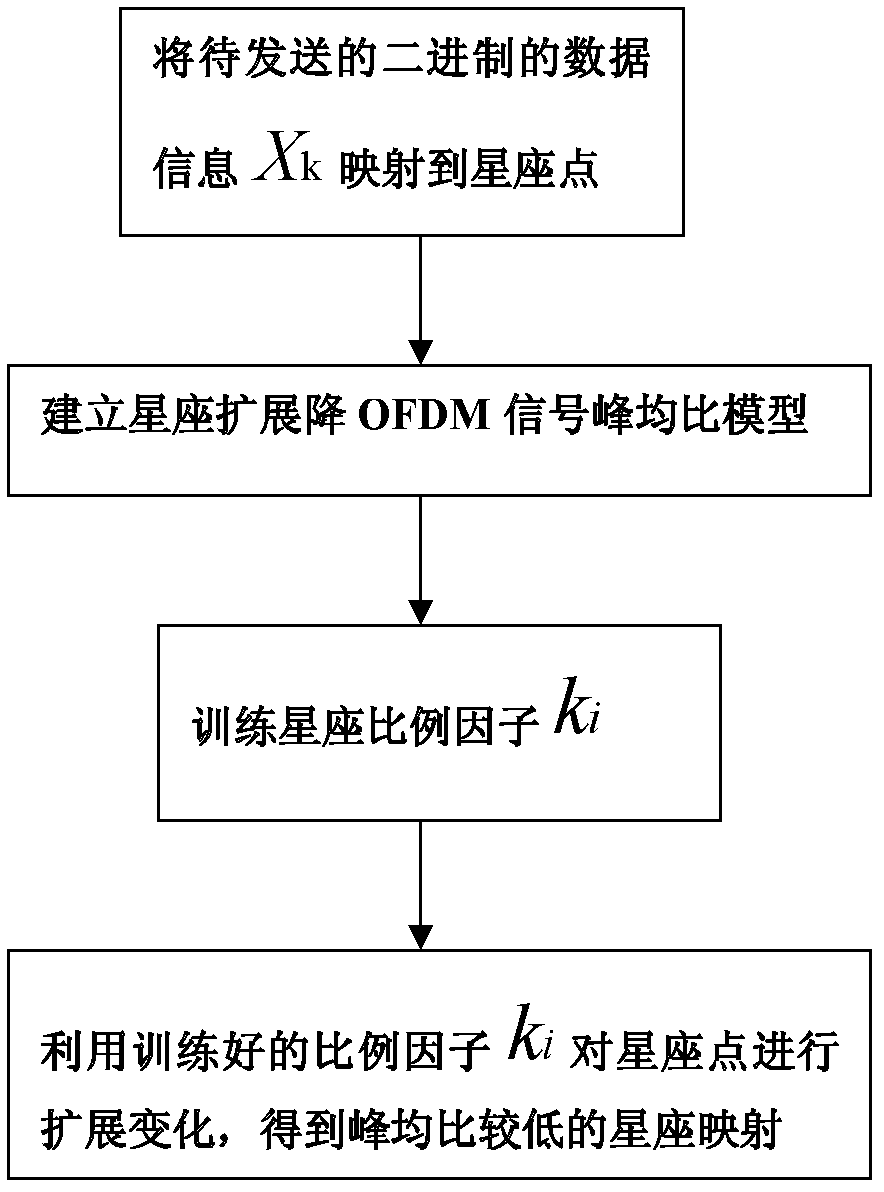 OFDM (Orthogonal Frequency Division Multiplexing) peak-to-average power ratio lowering method based on constellation linear expansion