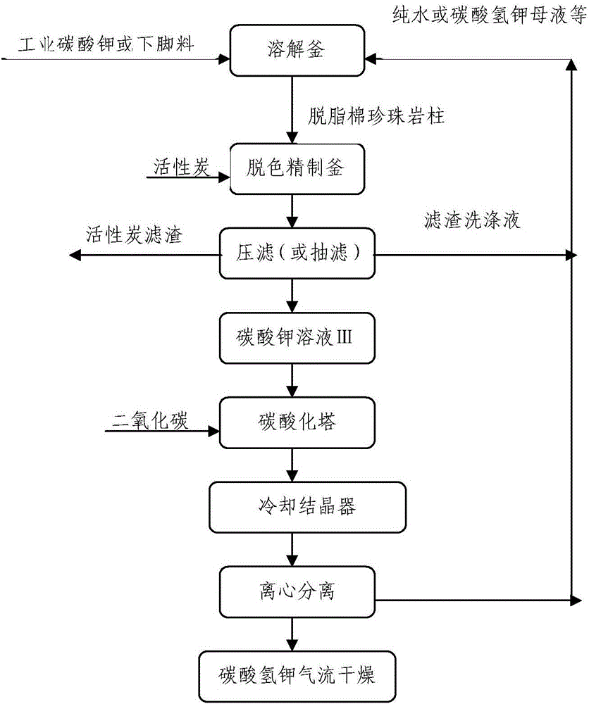 Production method of high-purity non-caking ammonium-free potassium bicarbonate