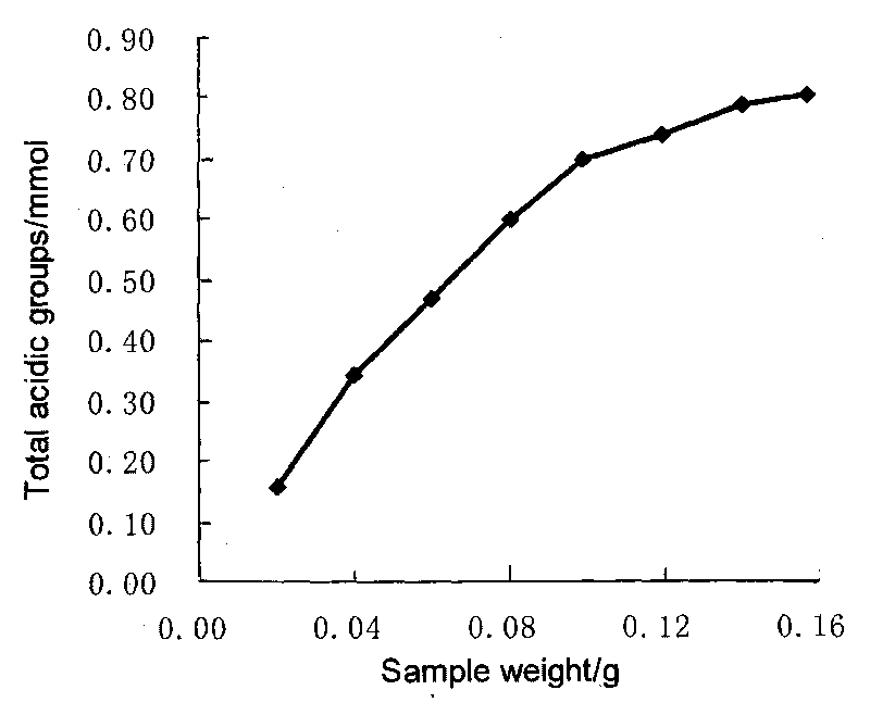 Functional group content measuring method in theabrownin of Pu'er tea