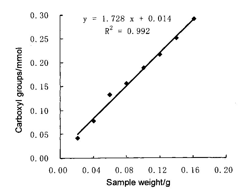 Functional group content measuring method in theabrownin of Pu'er tea