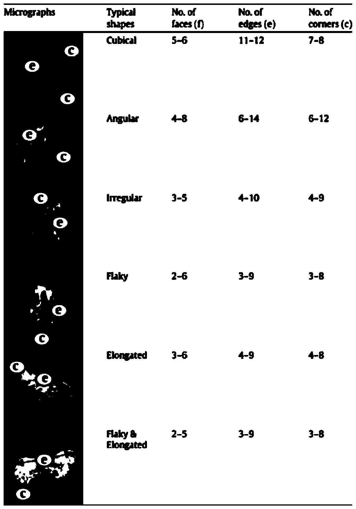 Aggregate shape classification method based on machine learning