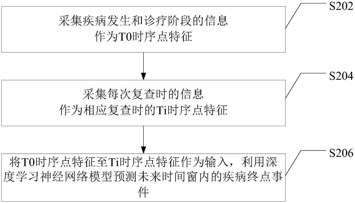 Method and device for predicting disease end point events, and electronic device