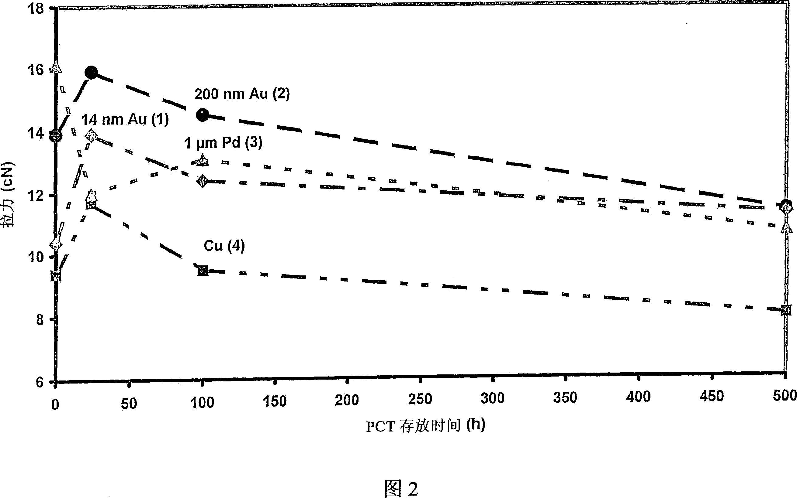 Copper bonding or superfine wire with improved bonding and corrosion properties