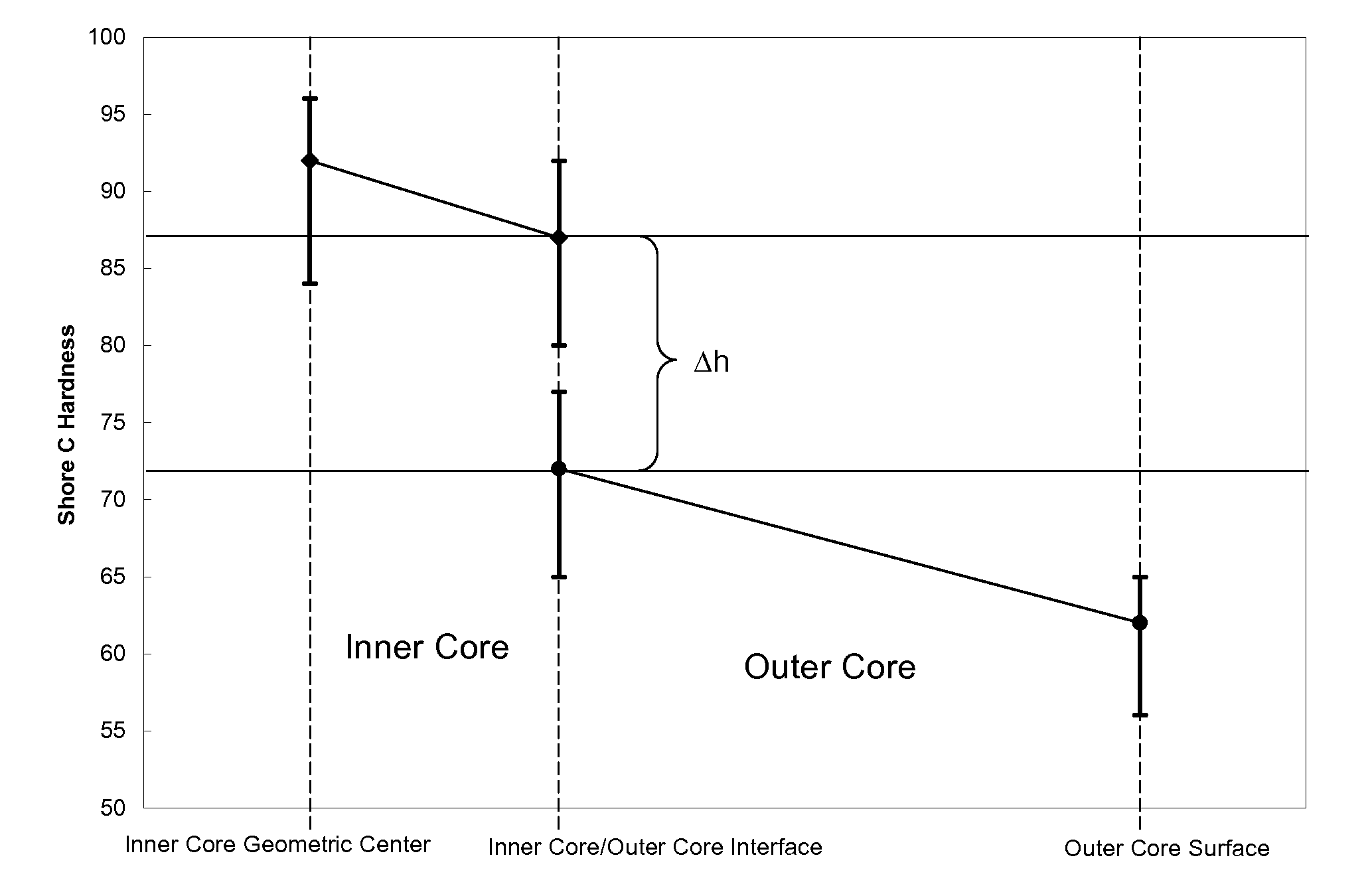 Dual Core Golf Ball having Negative-Hardness-Gradient Thermoplastic Inner Core and Steep Negative-Hardness-Gradient Outer Core Layer