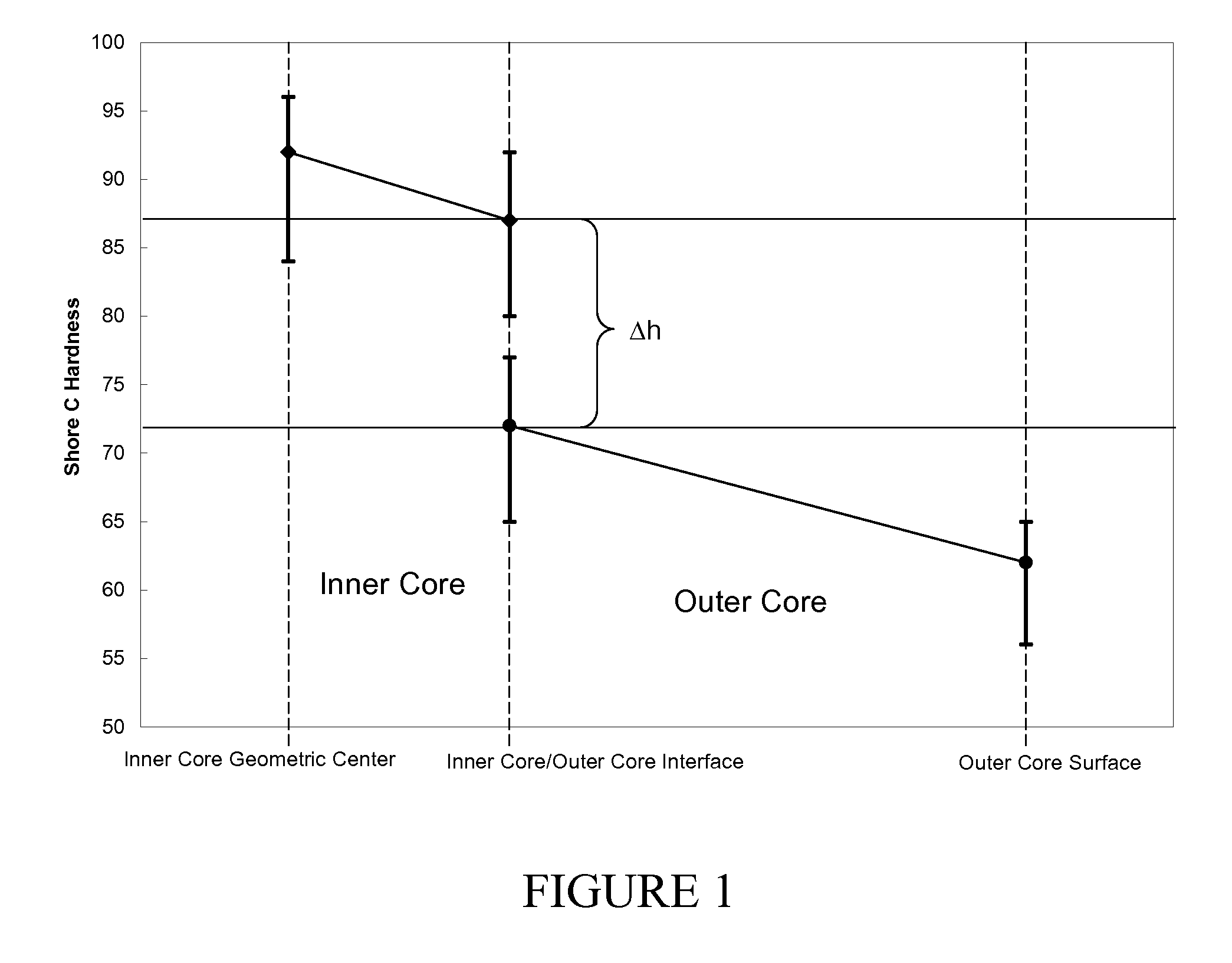 Dual Core Golf Ball having Negative-Hardness-Gradient Thermoplastic Inner Core and Steep Negative-Hardness-Gradient Outer Core Layer