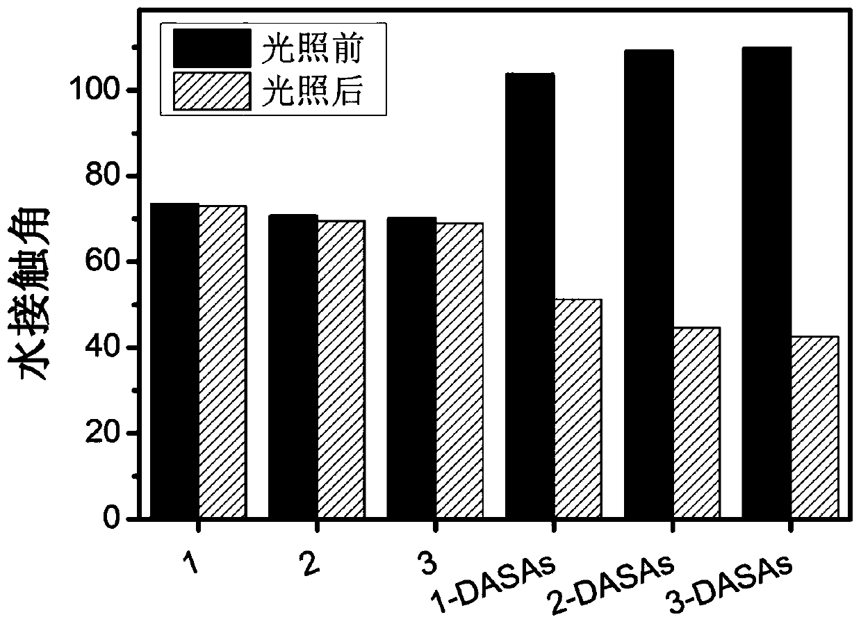 Green light induction controlled hydrophilic/hydrophobic intelligent surface material and preparation method and application thereof