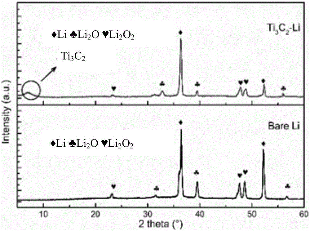 Preparation method of laminar composite for negative electrode of secondary metal lithium battery