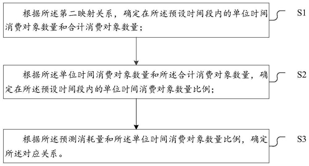 Inventory determination method and device for aging sensitive materials and electronic equipment