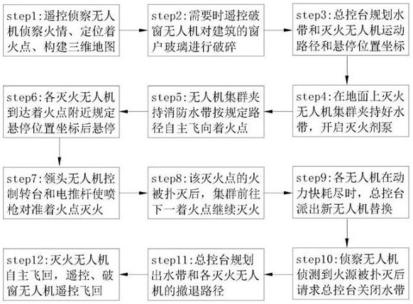 Unmanned aerial vehicle cluster cooperation relay fire extinguishing system in complex space