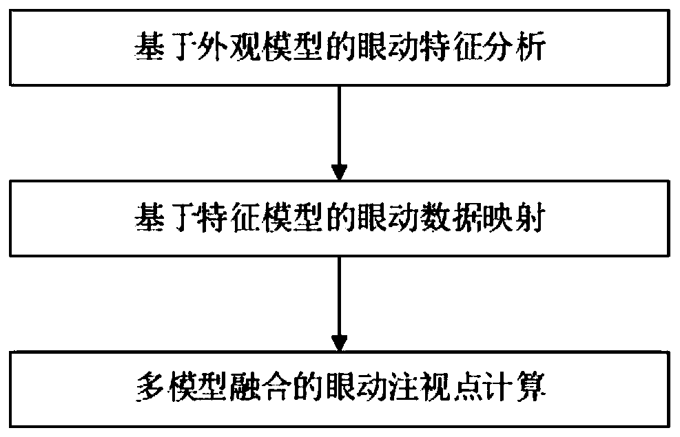 Multi-model fusion driven eye movement tracking method and system for mobile equipment