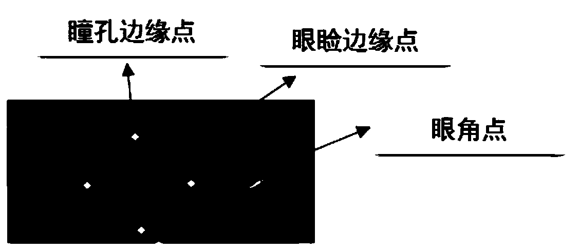 Multi-model fusion driven eye movement tracking method and system for mobile equipment