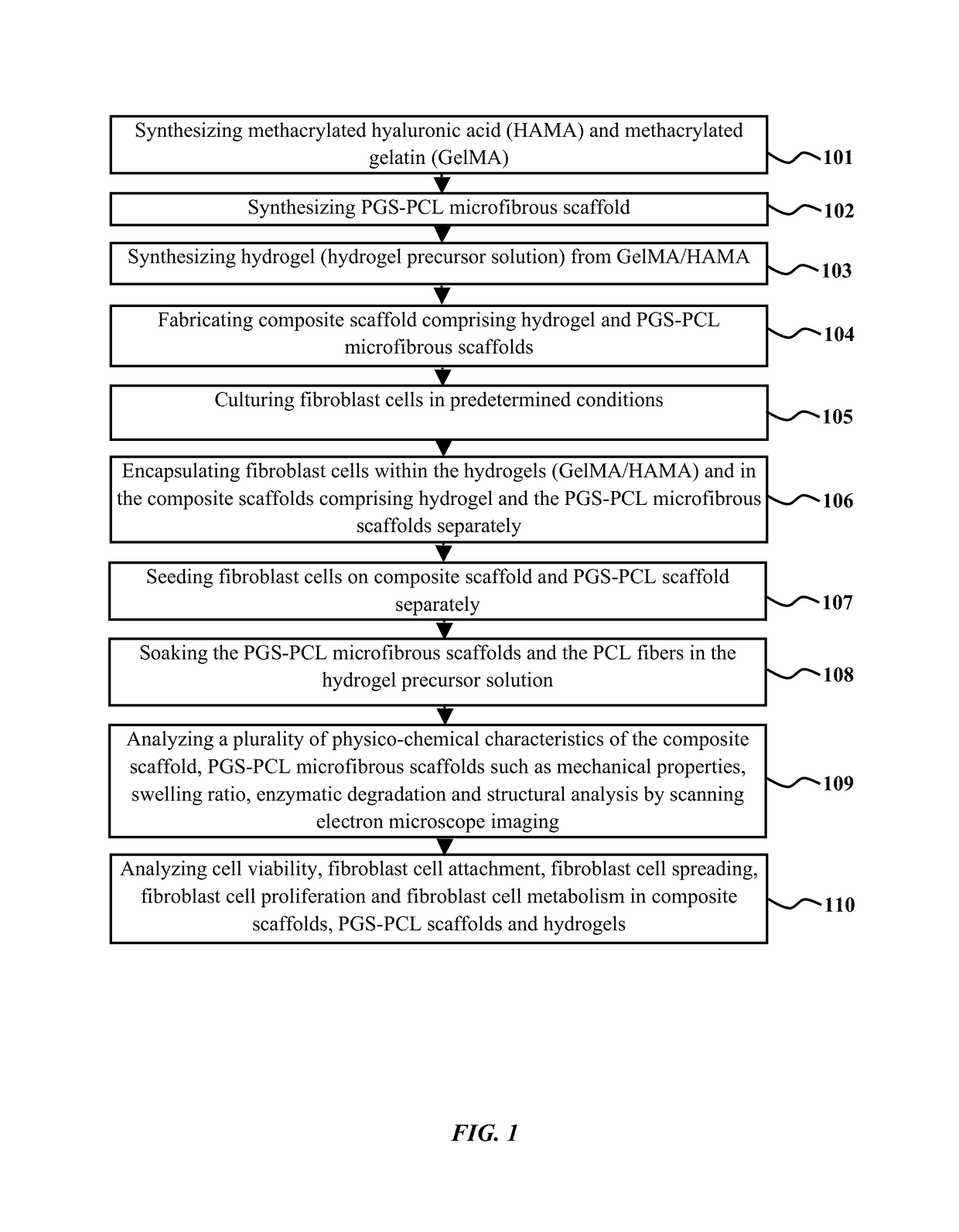 Scaffold for skin tissue engineering and a method of synthesizing thereof