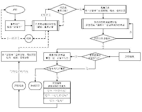 Off-line hand-held terminal unloading management system and method