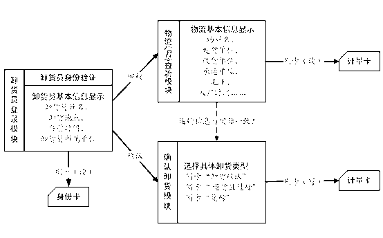 Off-line hand-held terminal unloading management system and method