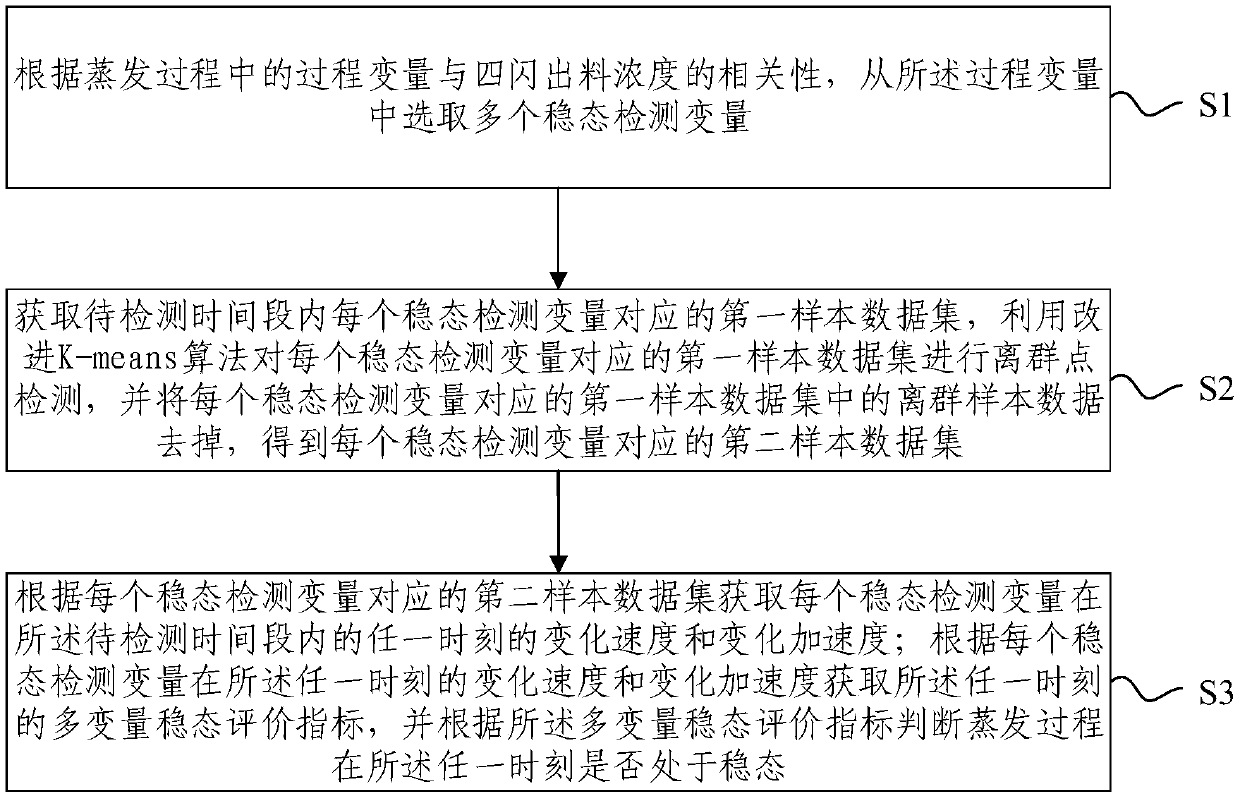 Steady state detection method and system for aluminum oxide production evaporation process