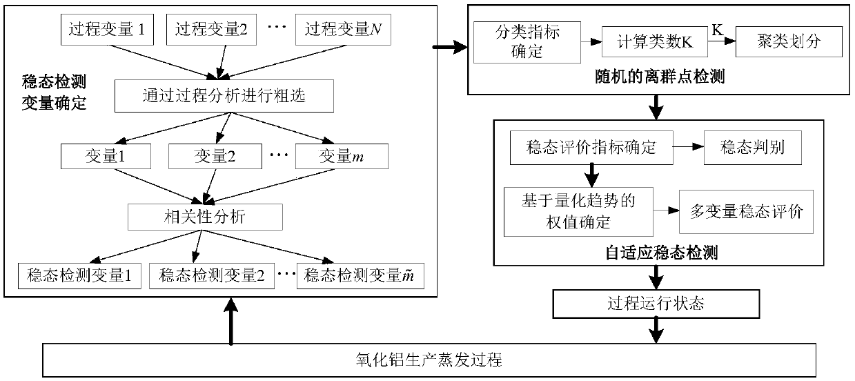 Steady state detection method and system for aluminum oxide production evaporation process