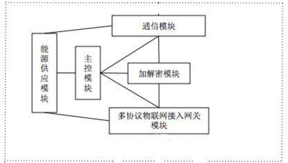 Outdoor public IOT access stack capable of realizing security encryption and dynamic networking