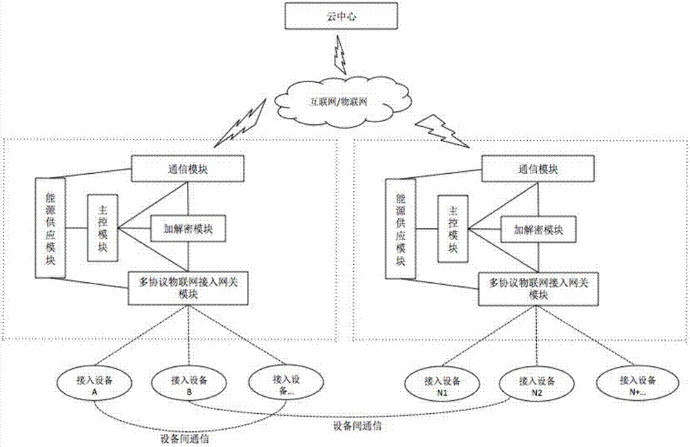 Outdoor public IOT access stack capable of realizing security encryption and dynamic networking