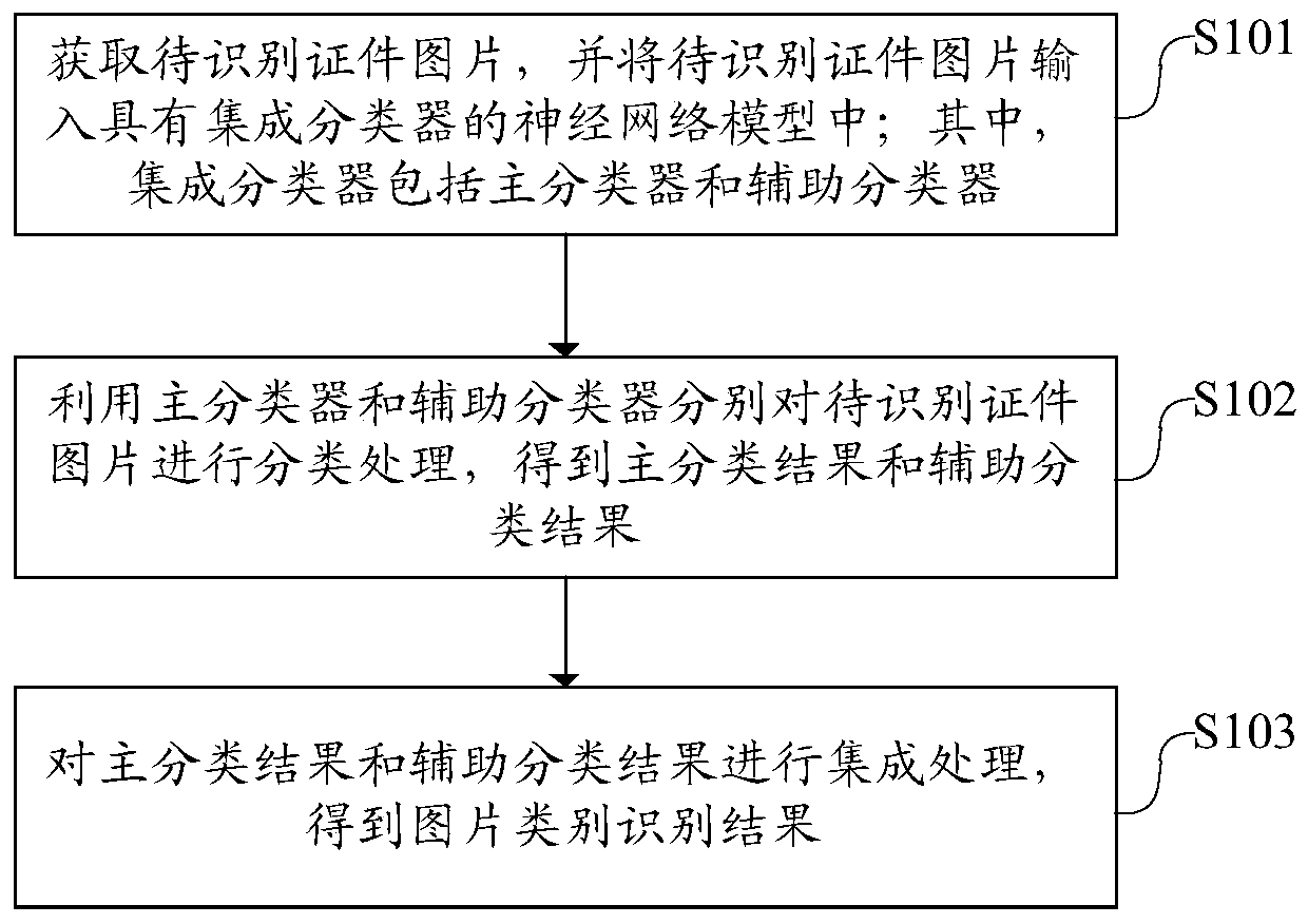 Deep learning-based certificate picture recognition method, device and equipment