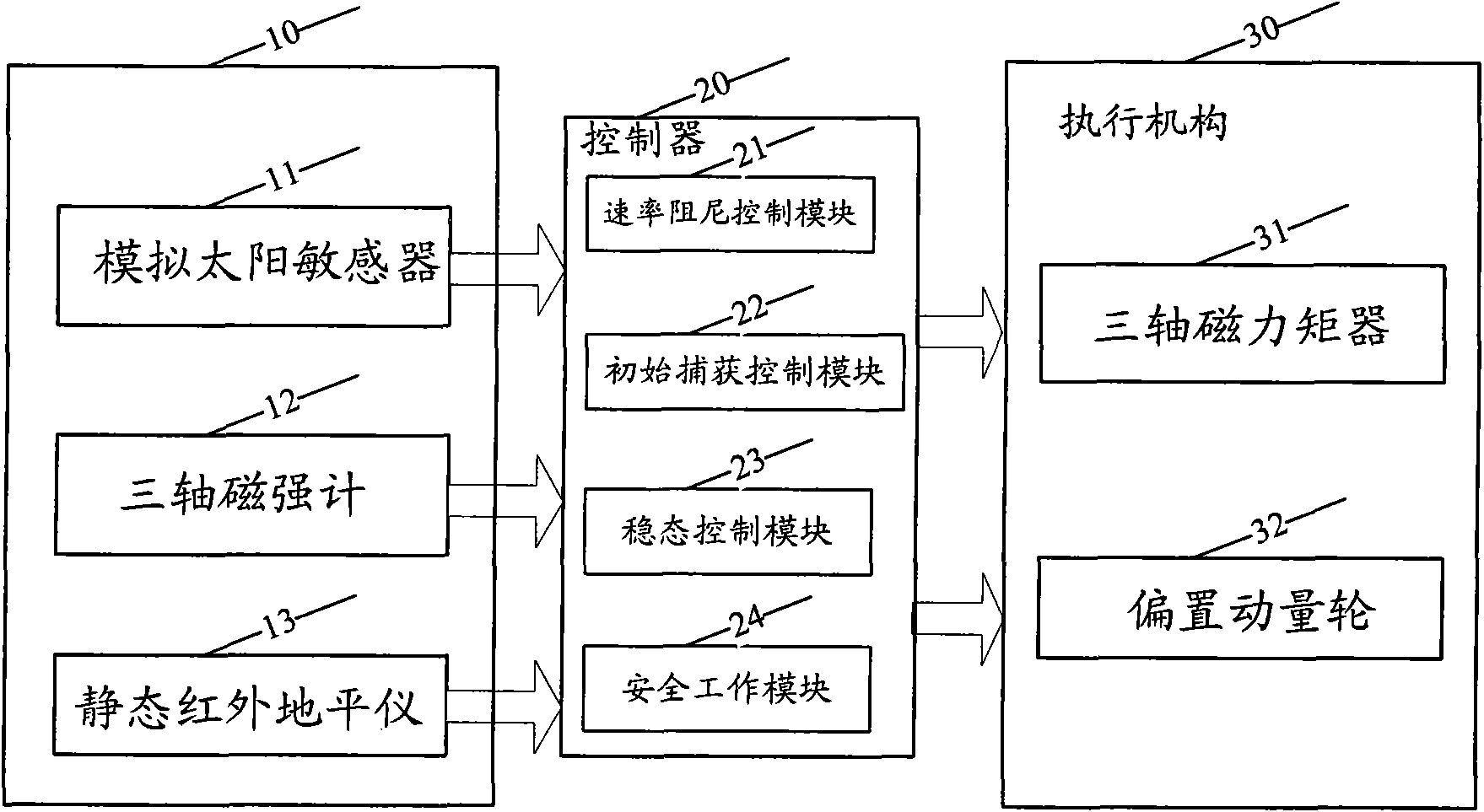 Attitude control system for space vehicle and method thereof