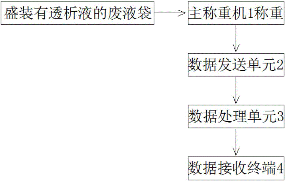 Weighing and data transmission device