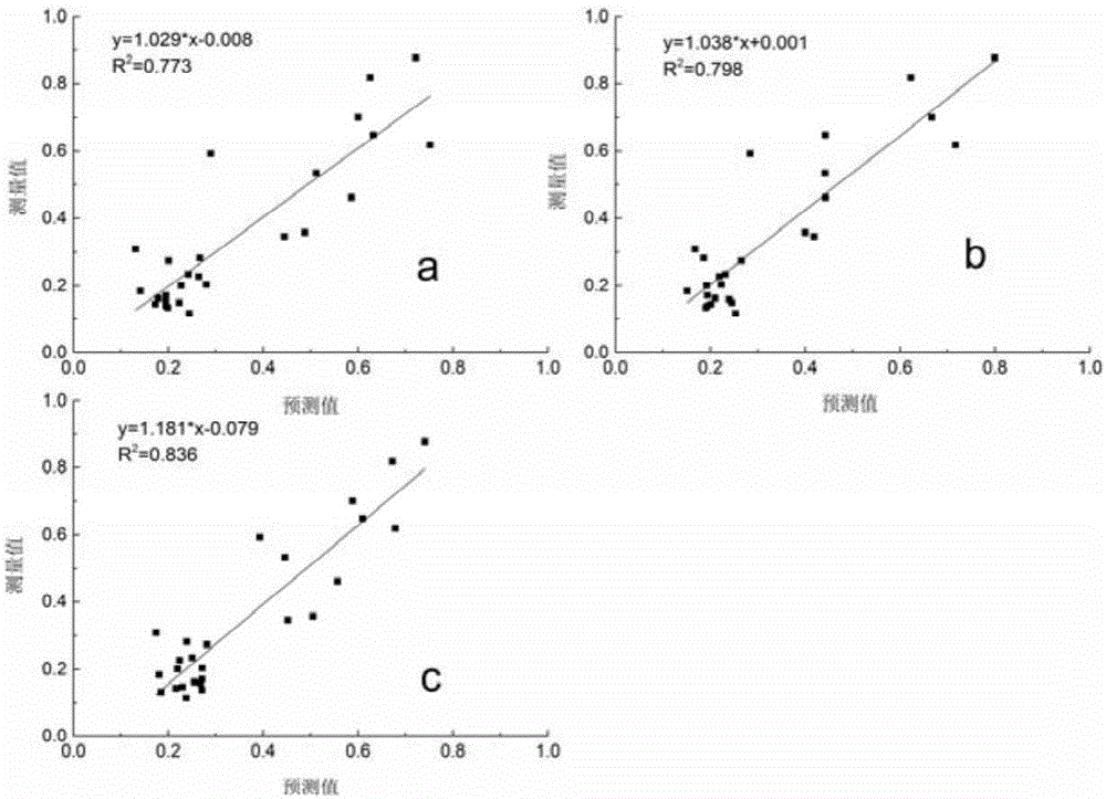 Plant leaf anthocyanin content estimation method and device based on SOC hyperspectral index