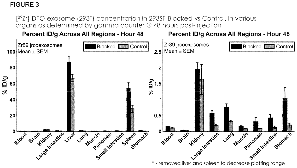 Methods of suppressing delivery of exosomes to liver and spleen