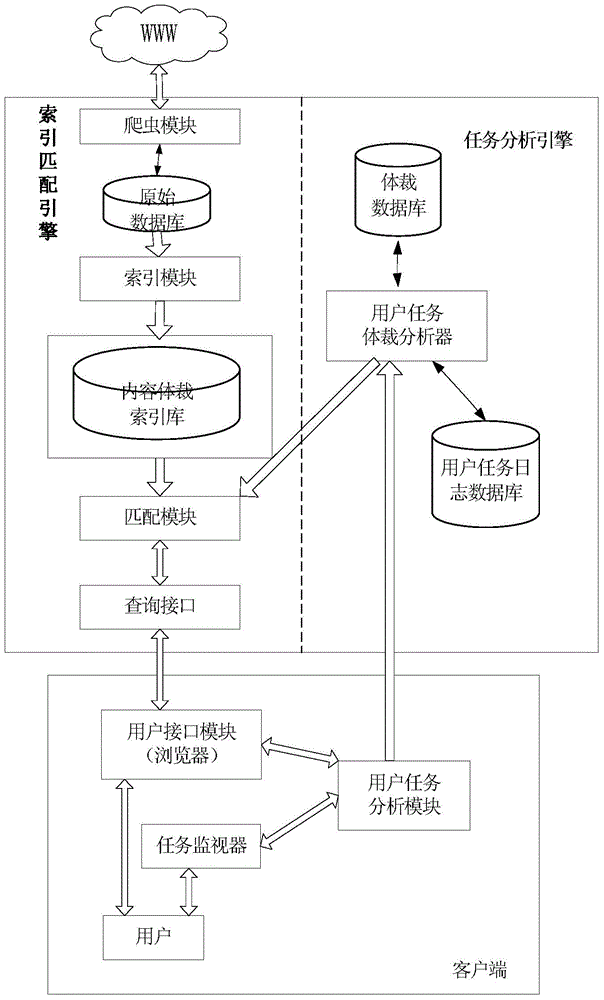 Multi-dimensional information retrieval method