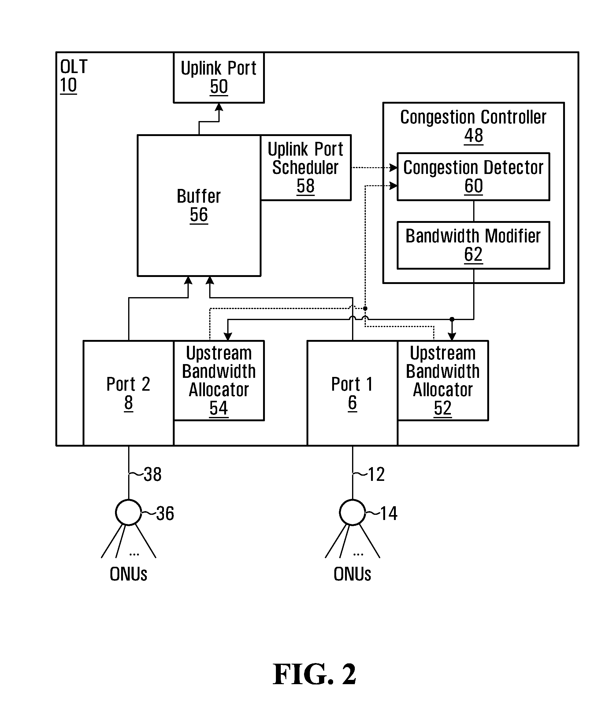 Congestion control in an optical line terminal