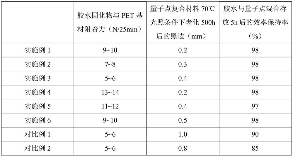 Glue composition, quantum dot glue, quantum dot composite material, quantum dot device