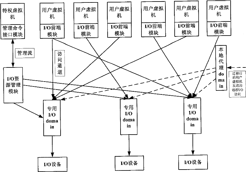 I/O system and working method facing multi-core platform and distributed virtualization environment