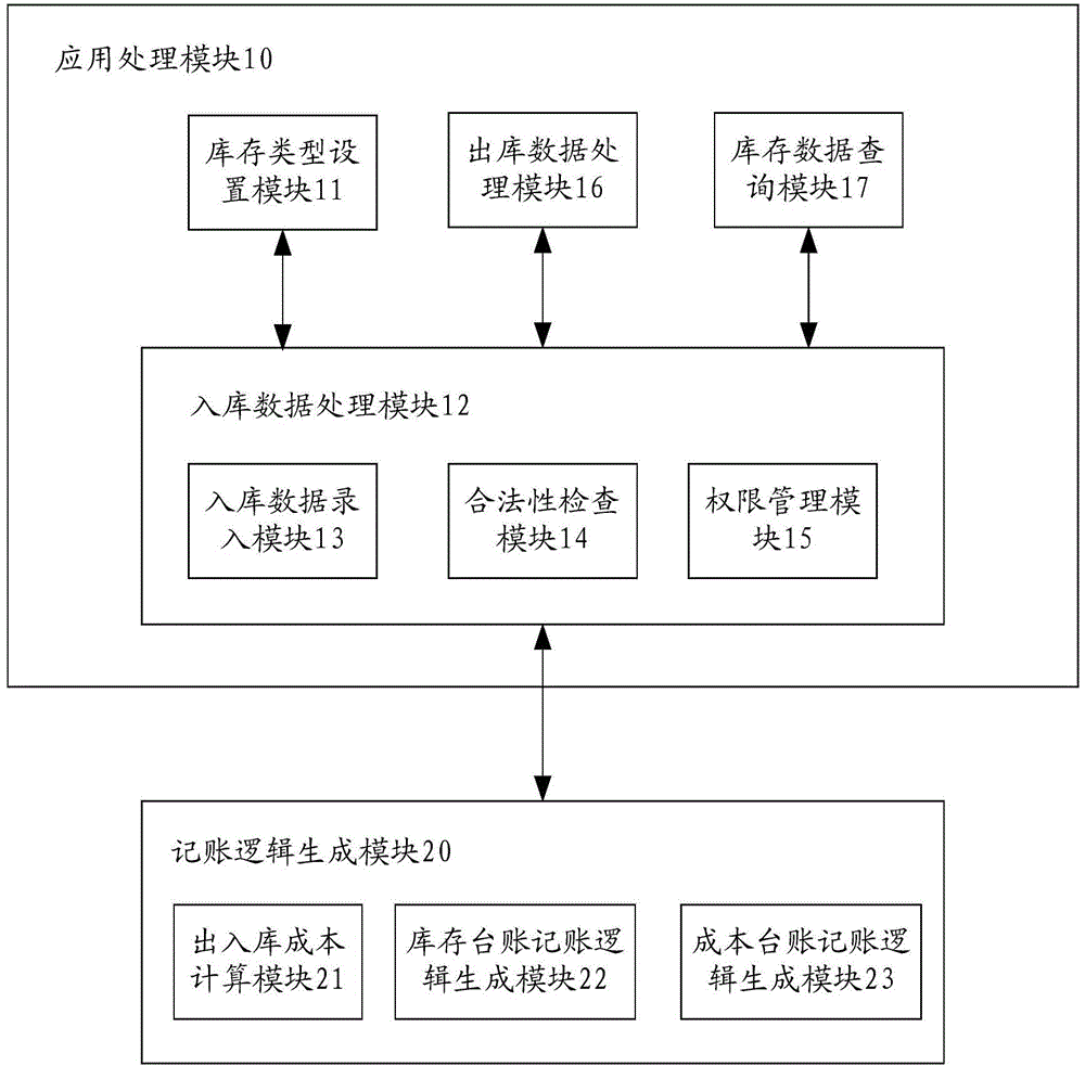 Method and device for managing consignment materials