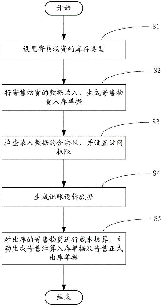 Method and device for managing consignment materials