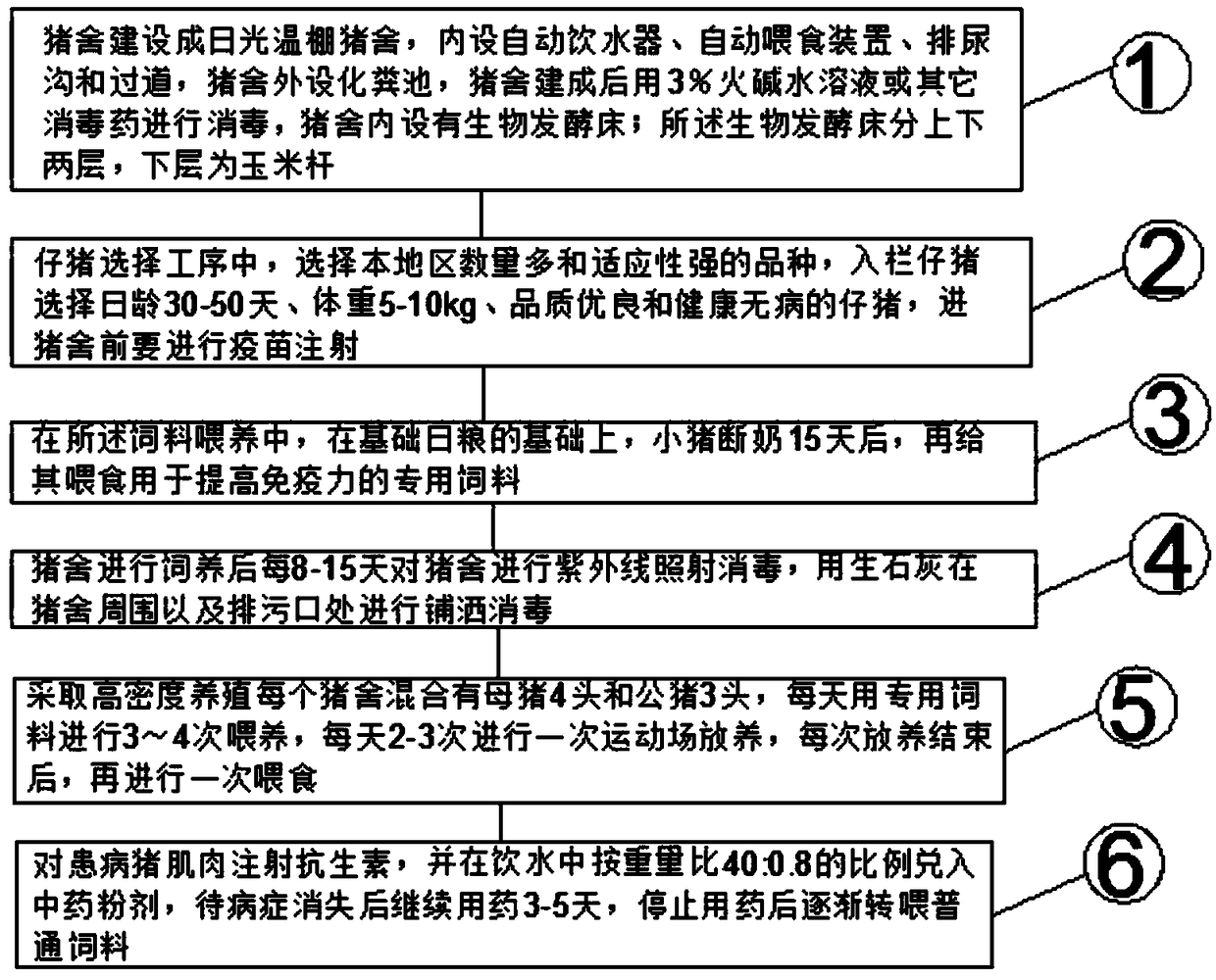 Method for breeding live pigs